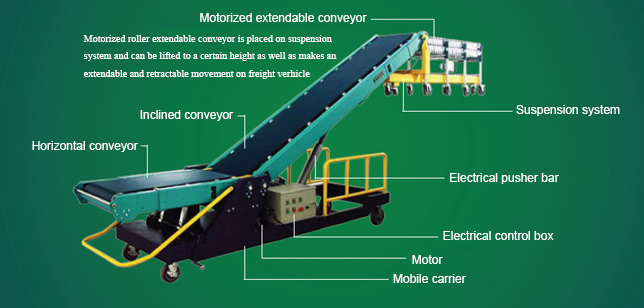 Truck Loading Conveyor Manufacturer in Noida